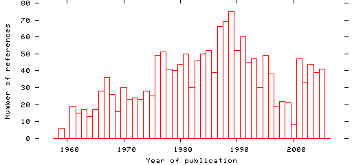 Distribution of publication dates