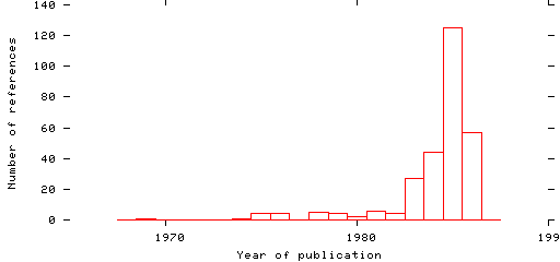 Distribution of publication dates