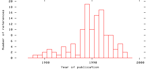 Distribution of publication dates