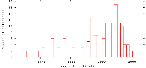 Distribution of publication dates