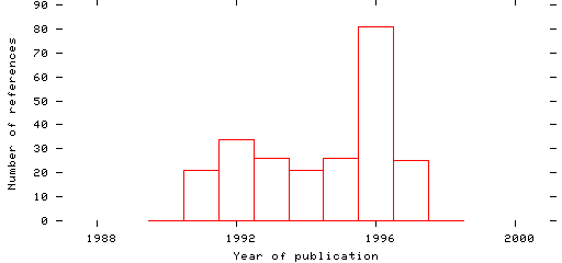 Distribution of publication dates