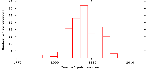 Distribution of publication dates