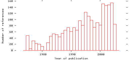 Distribution of publication dates