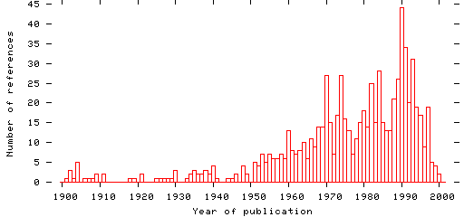 Distribution of publication dates