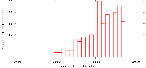 Distribution of publication dates