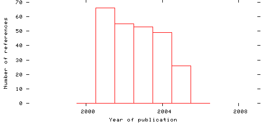 Distribution of publication dates