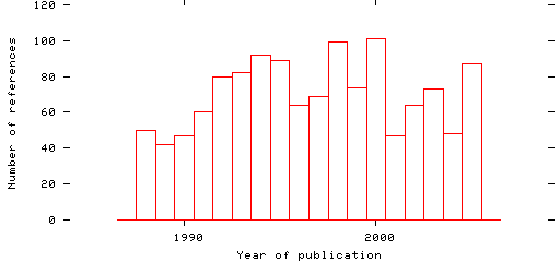 Distribution of publication dates