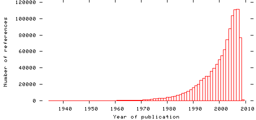 Distribution of publication dates