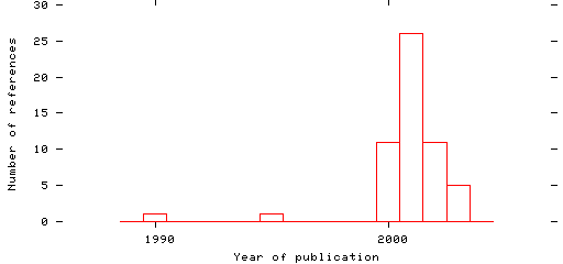 Distribution of publication dates