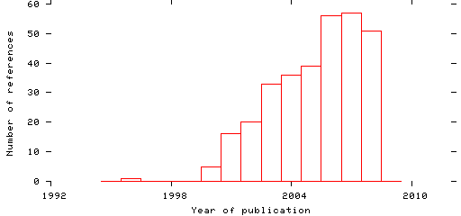 Distribution of publication dates