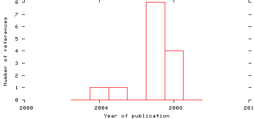 Distribution of publication dates