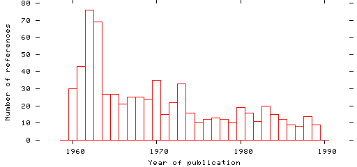 Distribution of publication dates