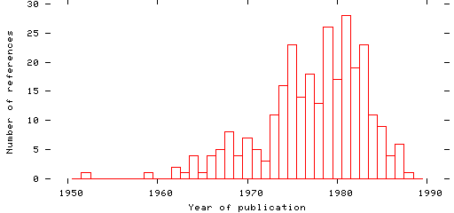 Distribution of publication dates