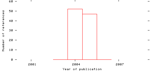 Distribution of publication dates