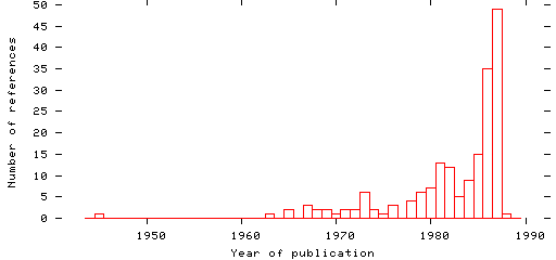 Distribution of publication dates