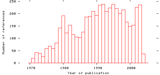 Distribution of publication dates