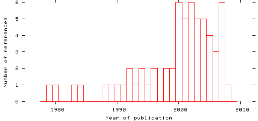 Distribution of publication dates