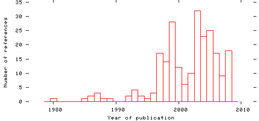 Distribution of publication dates