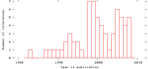 Distribution of publication dates