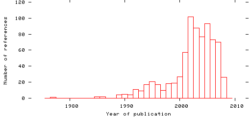 Distribution of publication dates