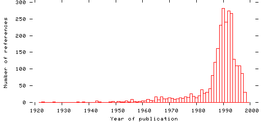 Distribution of publication dates