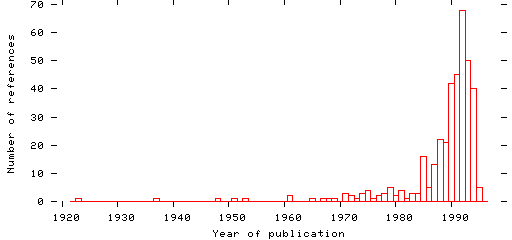 Distribution of publication dates