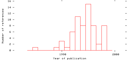 Distribution of publication dates