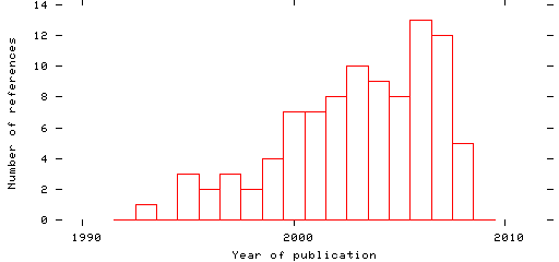 Distribution of publication dates