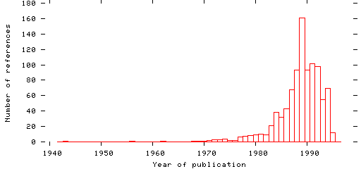 Distribution of publication dates