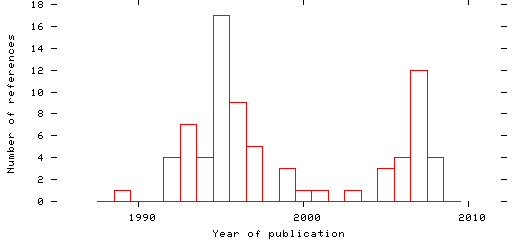 Distribution of publication dates