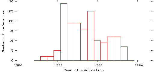 Distribution of publication dates