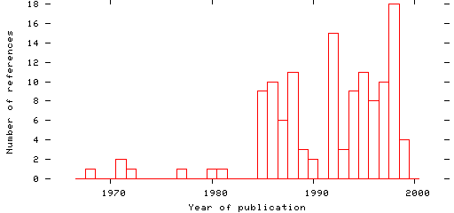 Distribution of publication dates