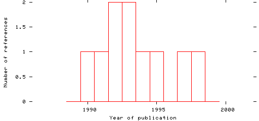 Distribution of publication dates