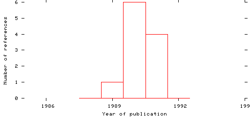 Distribution of publication dates