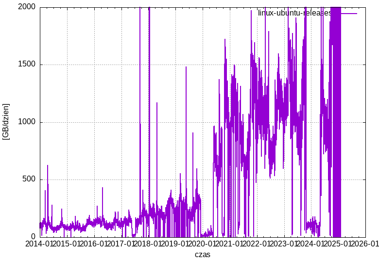 linux-ubuntu-releases